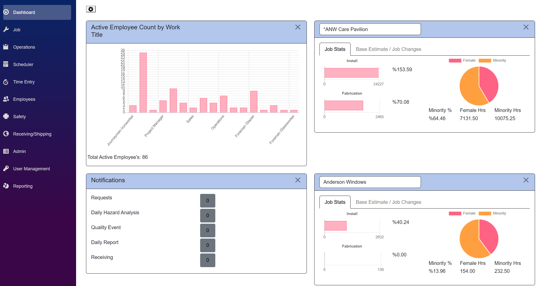 Operational dashboard showing employee and job statistics across a workforce
