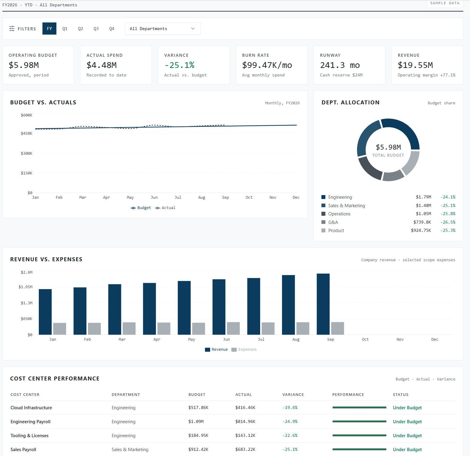 Executive budget and performance dashboard