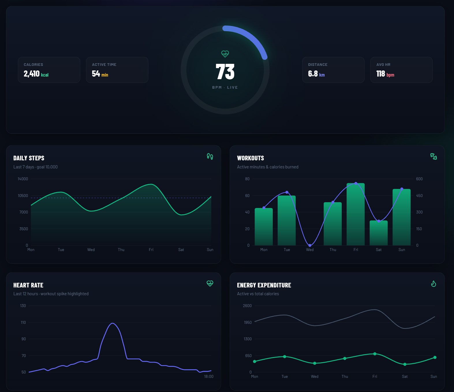 Dark themed activity and metrics dashboard