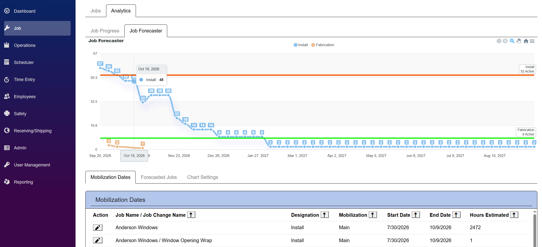 Job forecaster showing a project timeline and resource plan